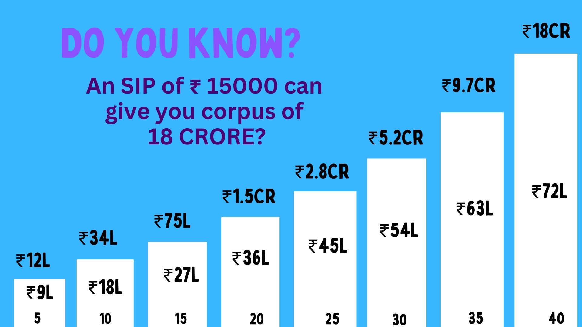 Chart illustrating the growth of an investment over time. The chart displays a time period from 5 to 40 years, showing the invested amount versus the return amount. The background is dark sky blue with white boxes representing different time periods. This visual aids in understanding how a monthly investment of Rs 15,000 in equity mutual funds through SIPs can build a corpus of Rs 18 crore over 40 years.